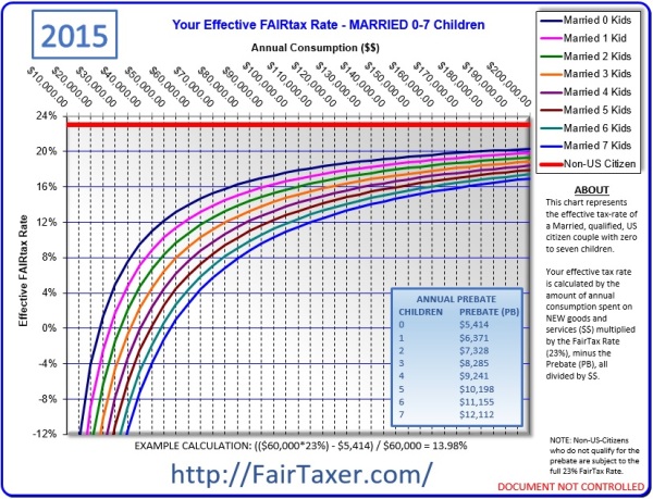 2015 Prebate Schedule For Single Or Married Couples FairTaxer